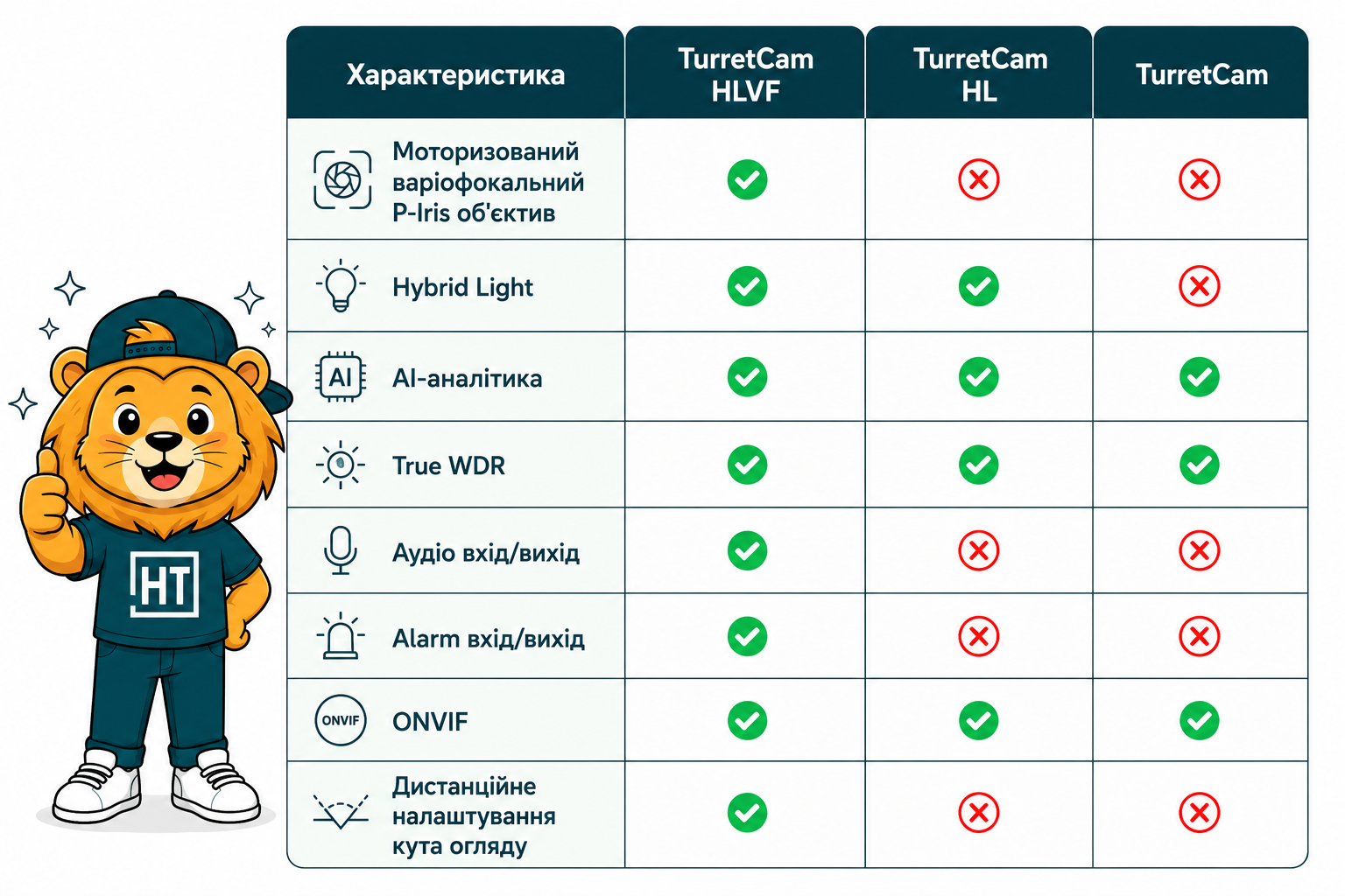 Порівняння камер TurretCam AJAX HLVF